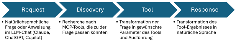 MCP Model Context Protocol Process