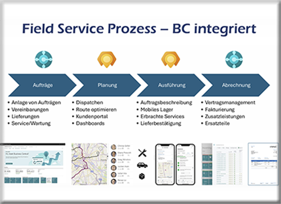 Bild zum Artikel Dynamics 365 Field Service und Business Central
