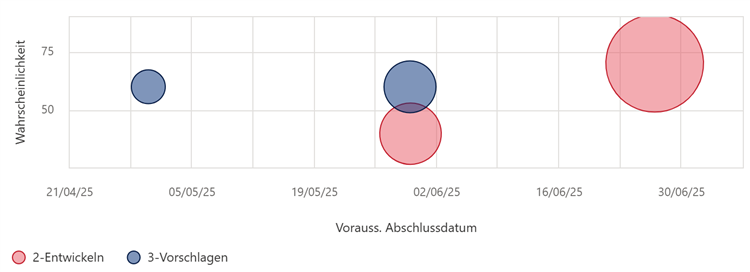 Vertrieb Verkaufschancen Pipeline