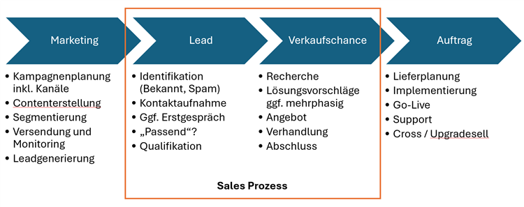Sales Prozess
