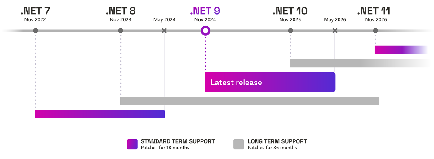 Support Life Cycle .Net 8, 9, 10