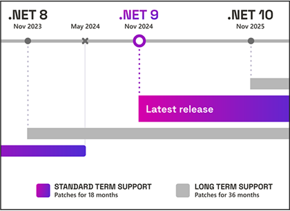 Bild zum Artikel Entwicklung mit .Net 10 vs .Net 9 vs .Net 8 (Dotnet und C#)