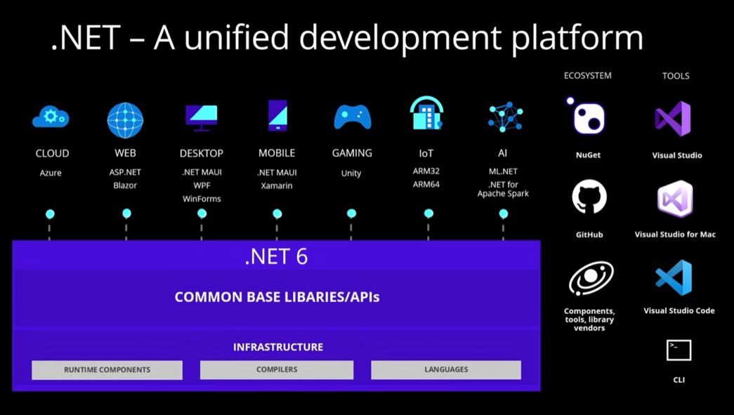 .Net 6 Cross Platform Development