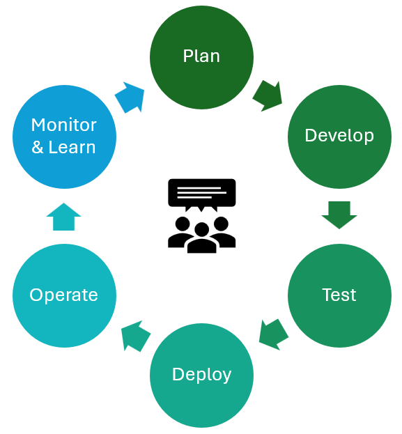 Development Lifecycle